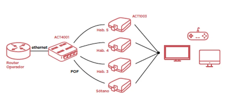 Kit Gold de Fibra Optica Plástica (4 conversores + switch)